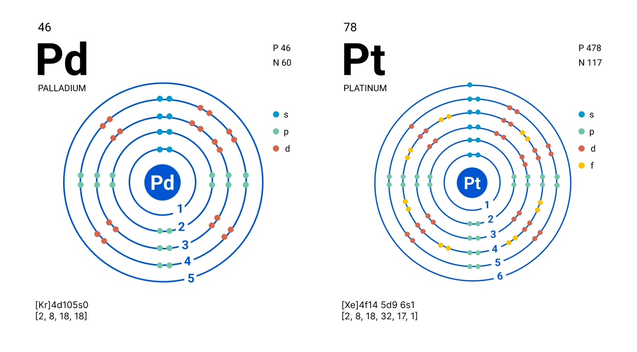 Electronic structure of palladium and platinum