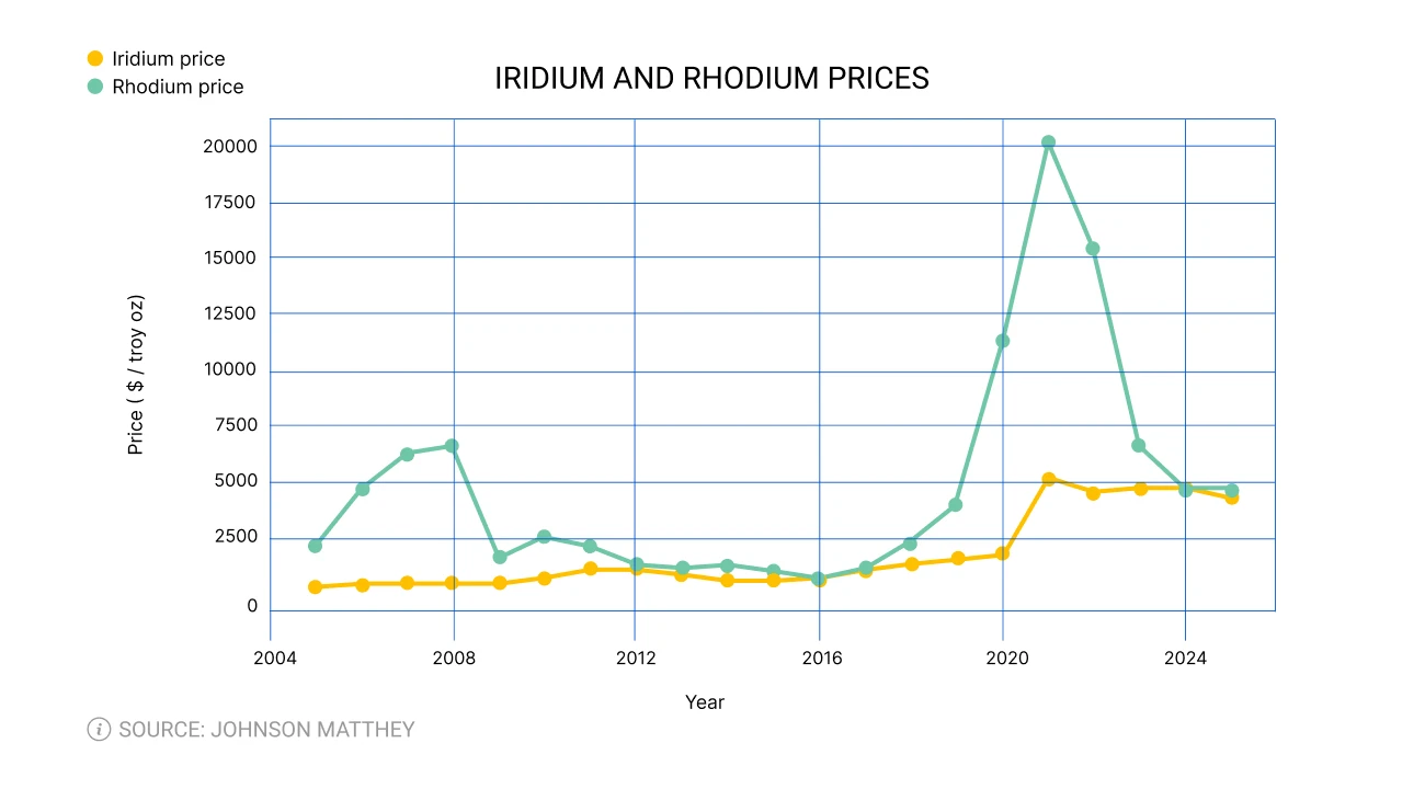 Iridium and rhodium prices