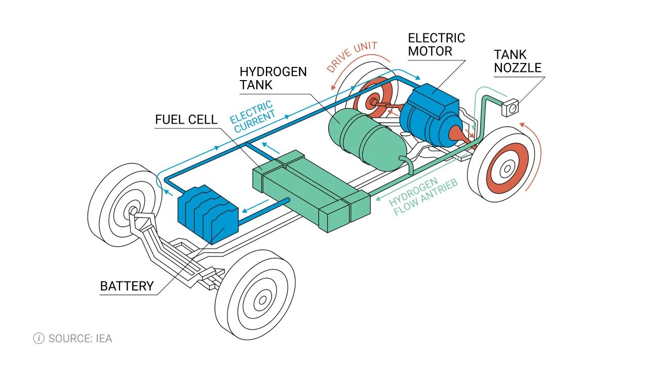 Key components of a hydrogen fuel cell vehicle