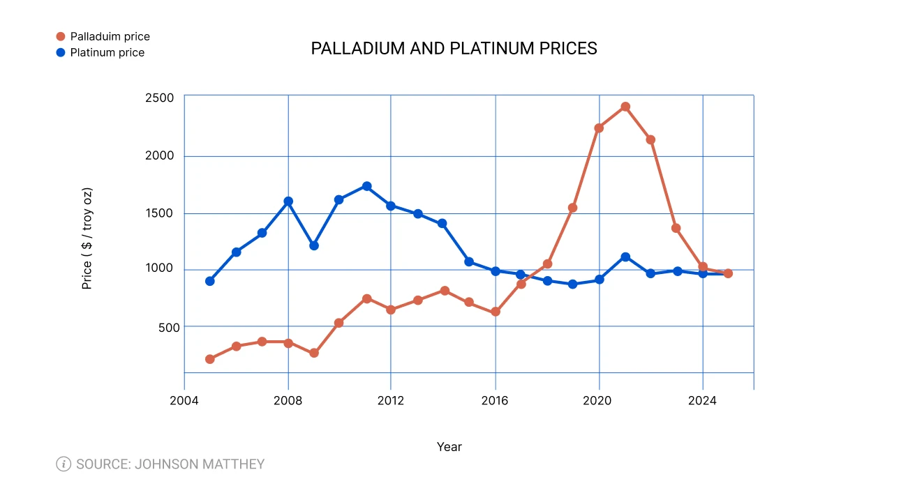 Palladium and platinum prices
