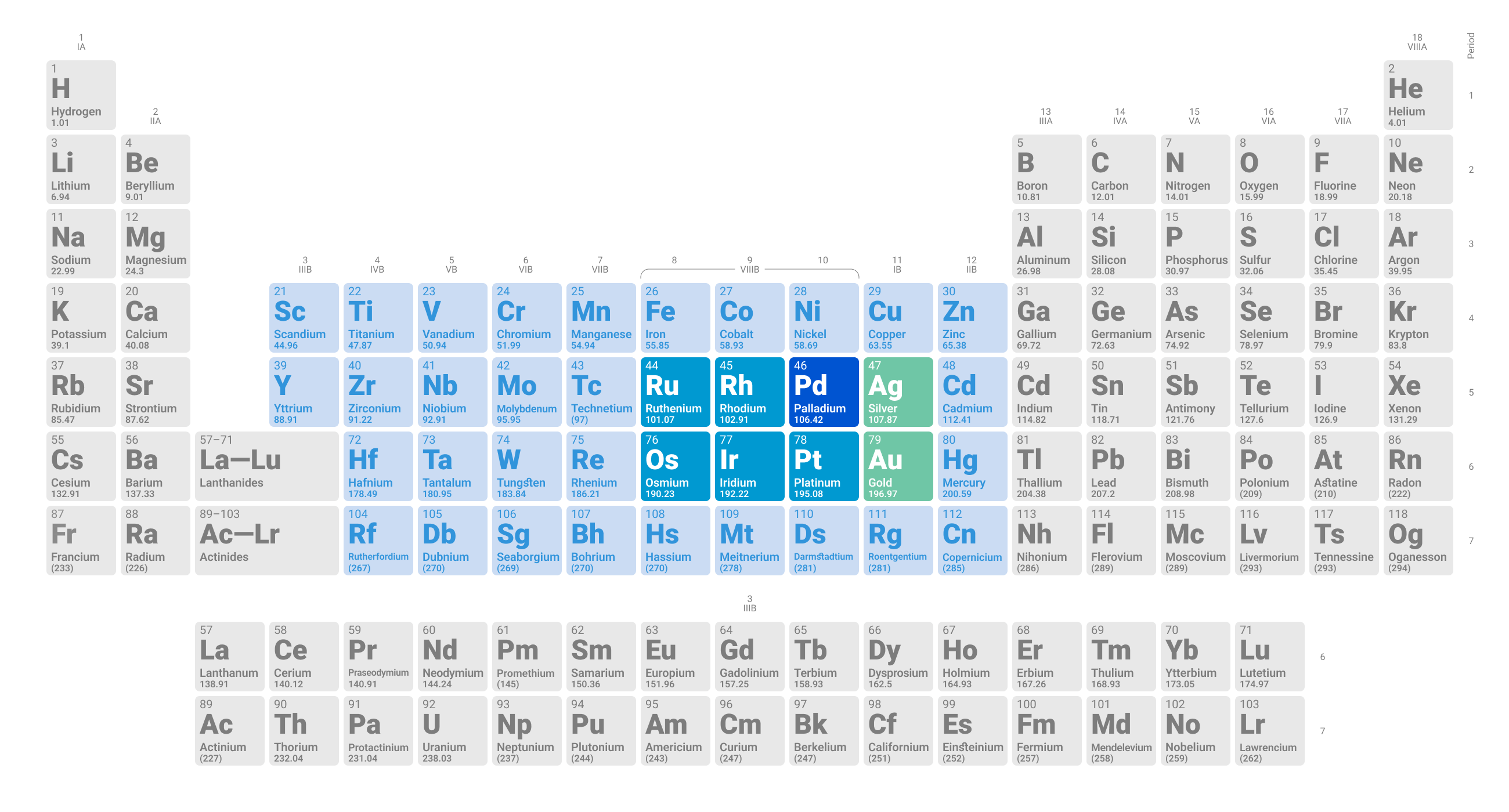 Palladium in periodic table