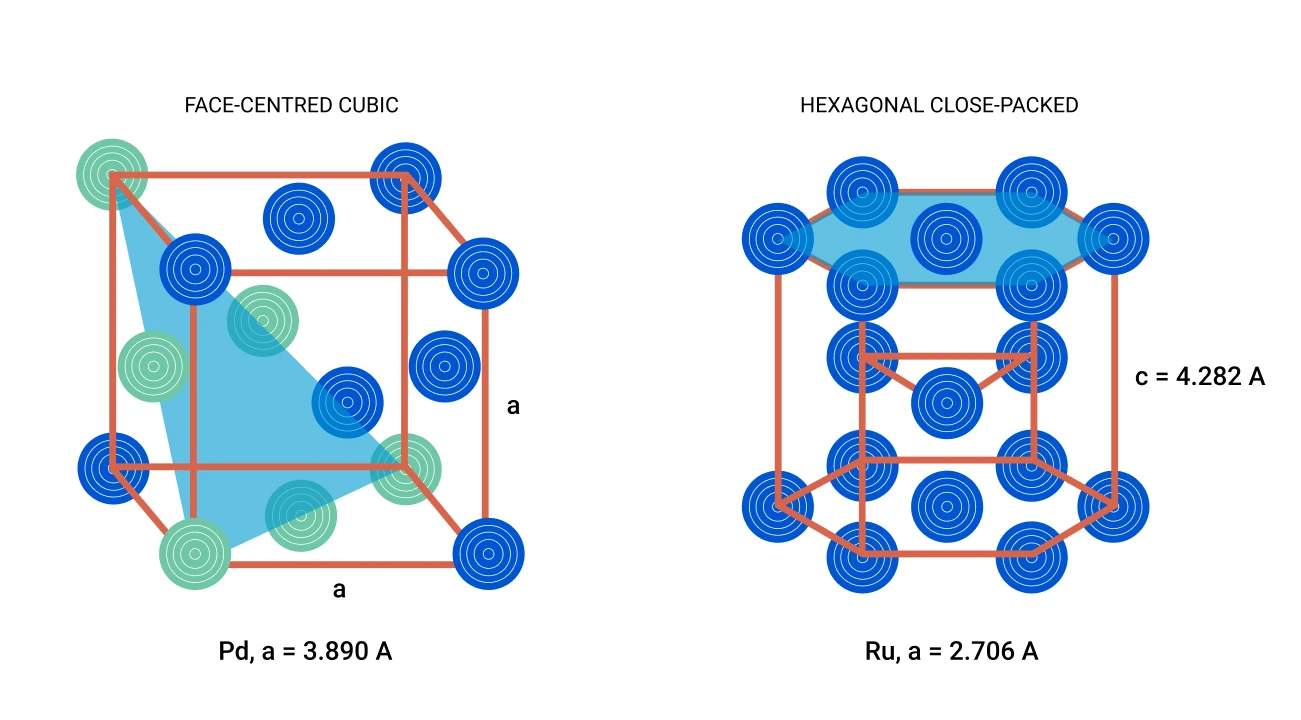 Crystal lattices of palladium and ruthenium