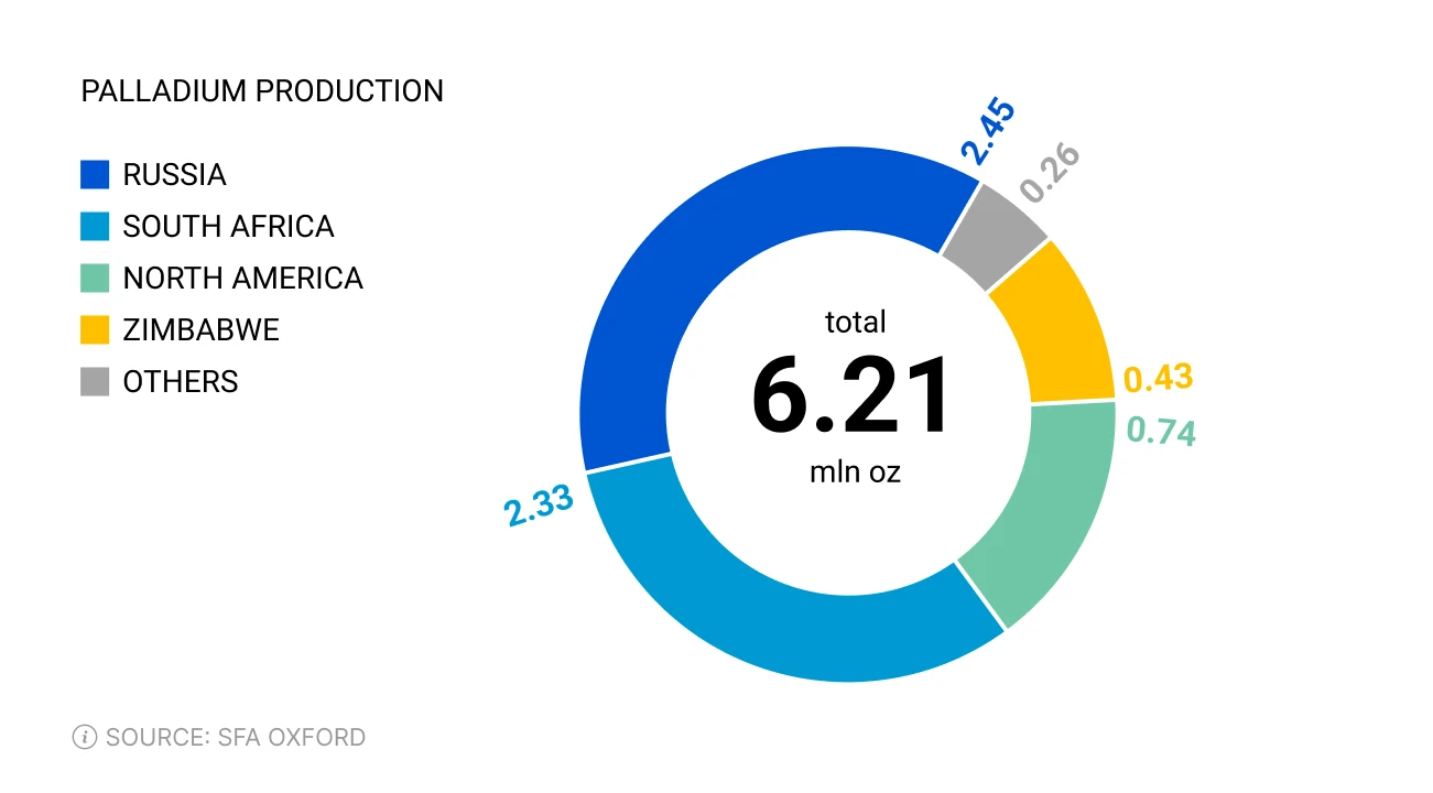Palladium production