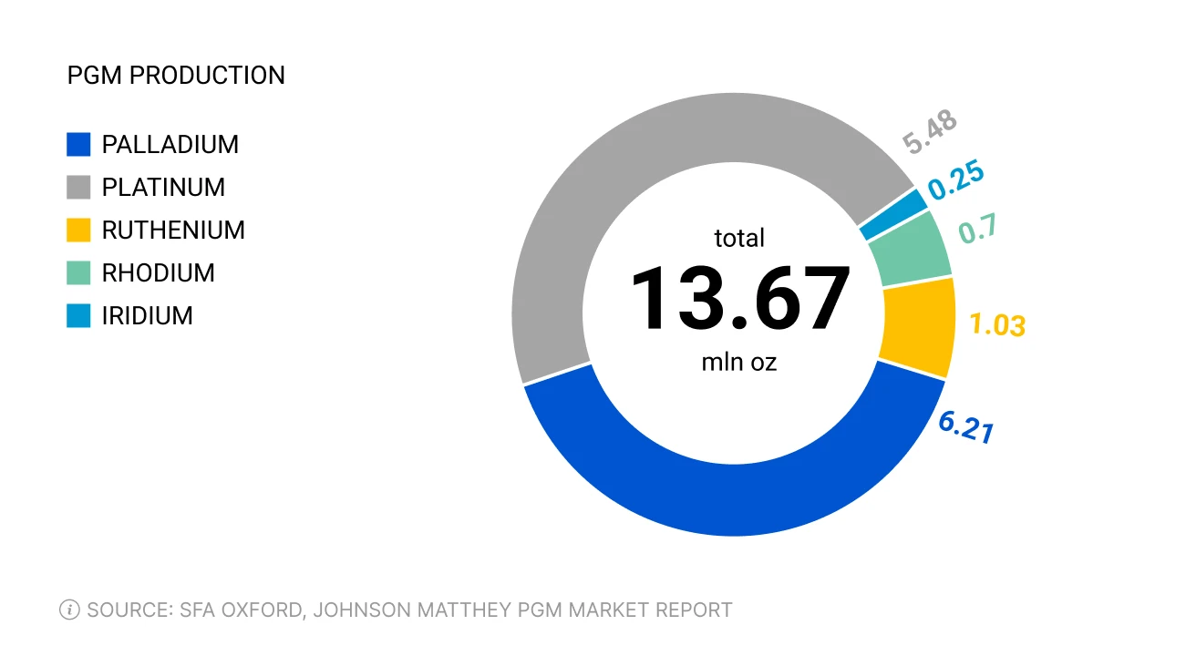 Platinum group metals production