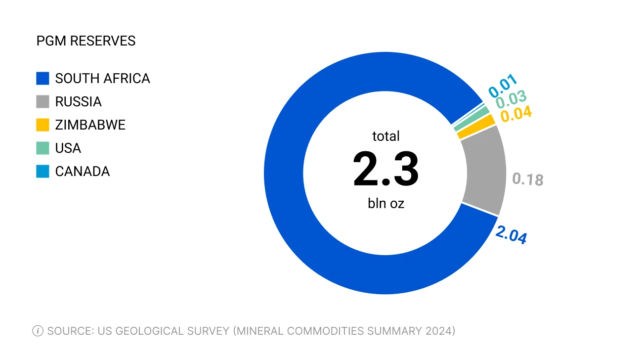 Reserves of platinum group metals