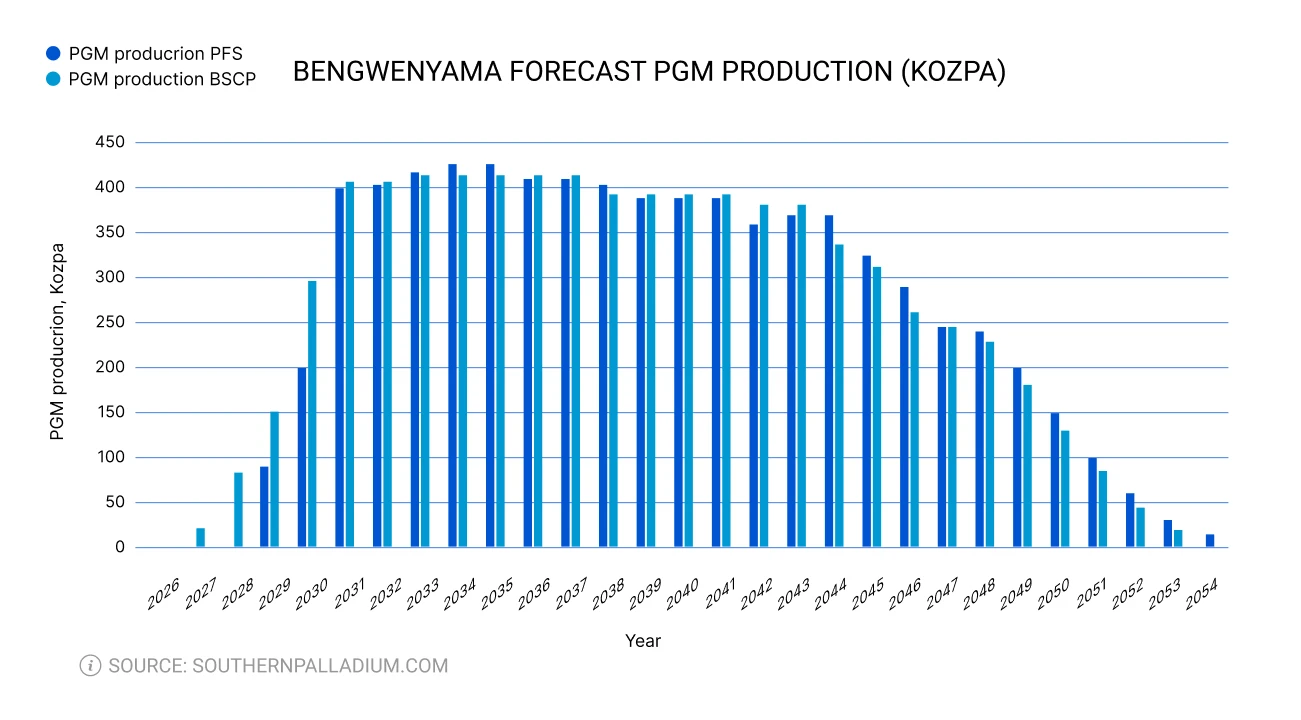 Southern Palladium Bengwenyama forecast PGM profuction