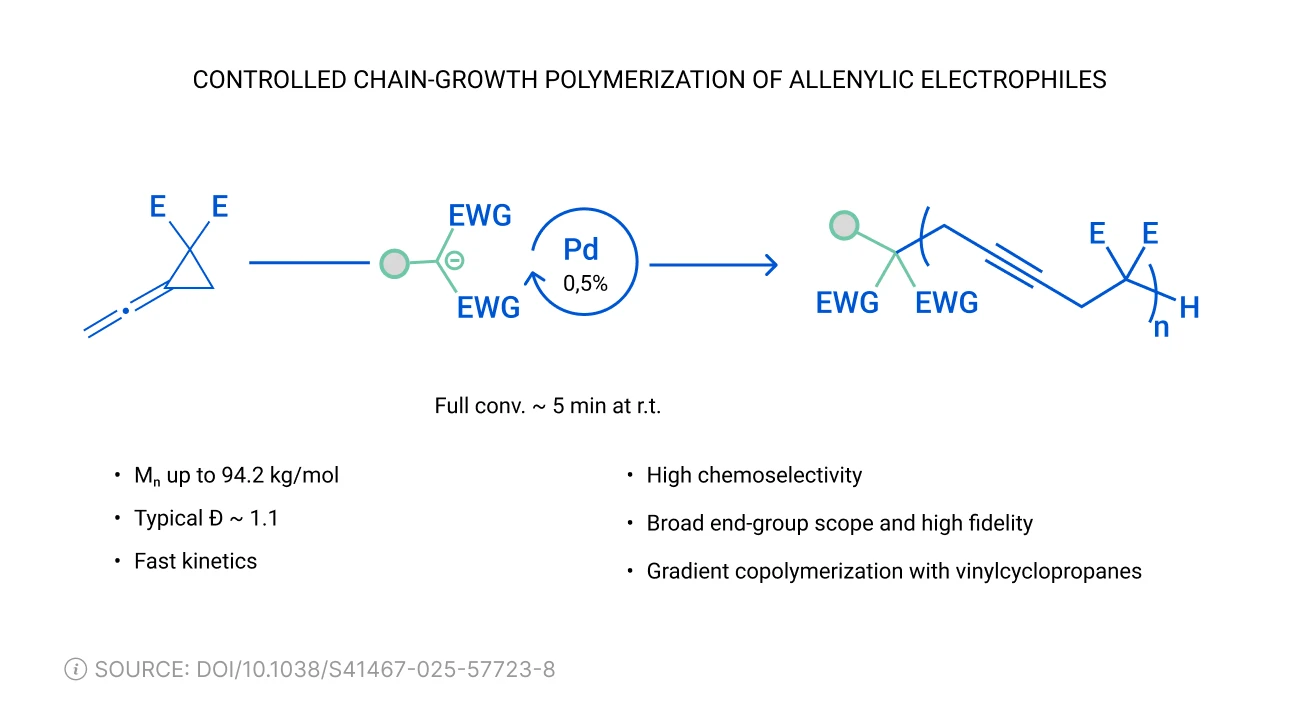 Controlled chain growth