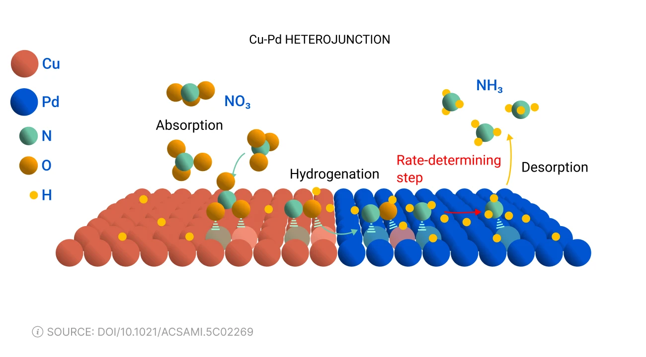 Cu-Pd heterojunction
