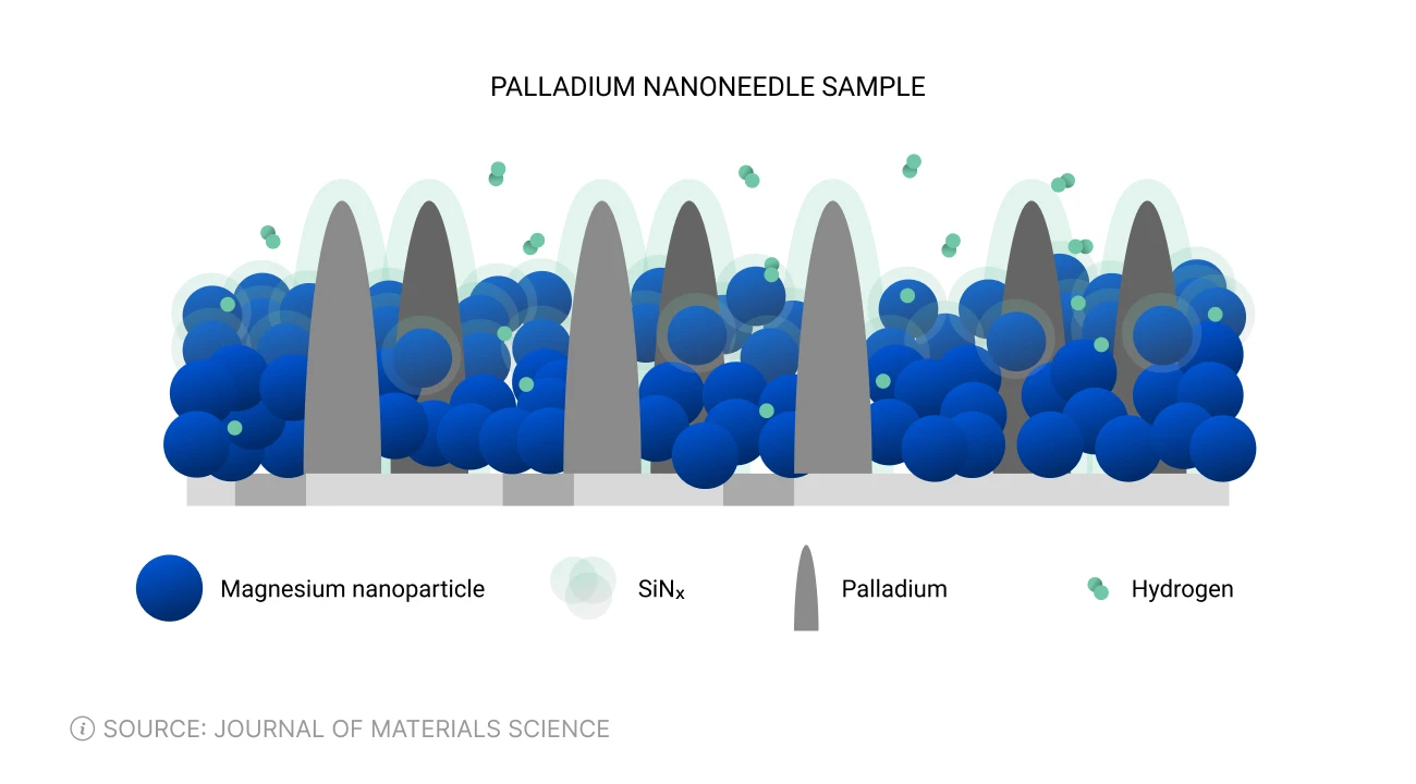 Palladium nanoneedle sample